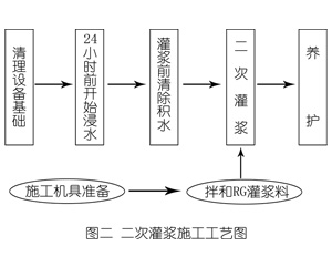 北海街道灌浆料施工工艺—文字完整版